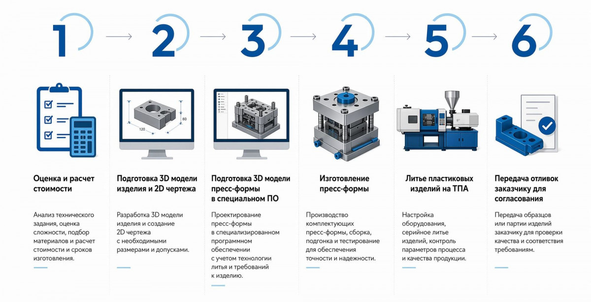 Процесс литья на ТПА Процесс литья на ТПА